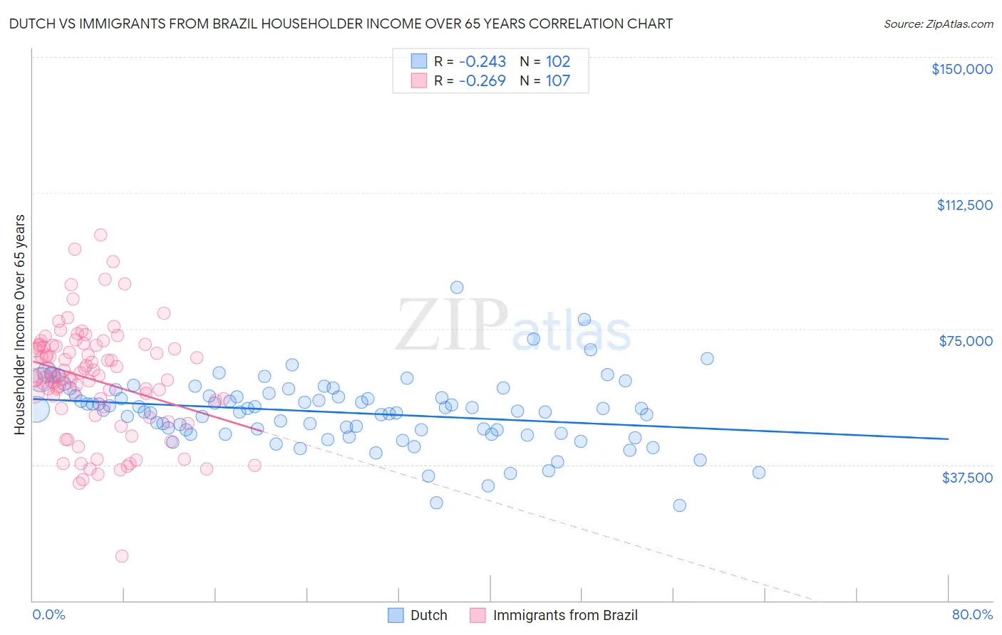 Dutch vs Immigrants from Brazil Householder Income Over 65 years