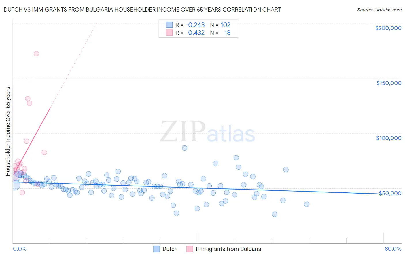 Dutch vs Immigrants from Bulgaria Householder Income Over 65 years