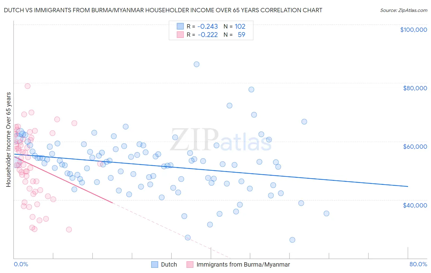 Dutch vs Immigrants from Burma/Myanmar Householder Income Over 65 years