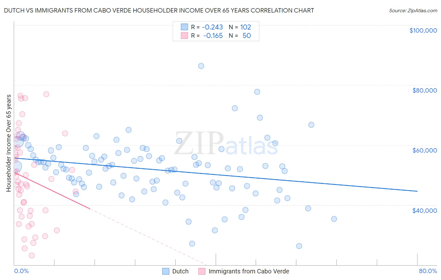 Dutch vs Immigrants from Cabo Verde Householder Income Over 65 years