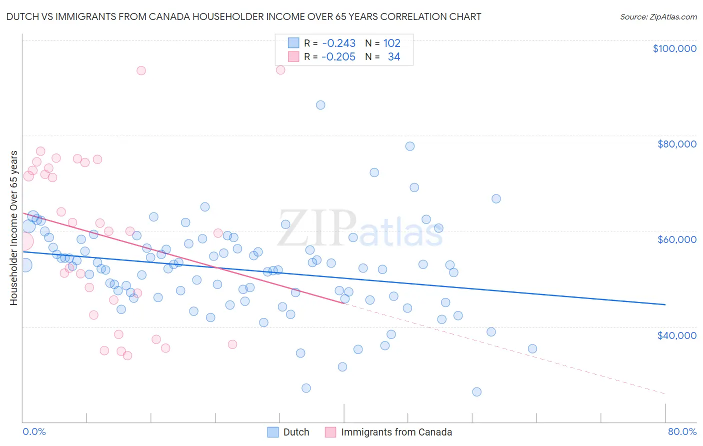 Dutch vs Immigrants from Canada Householder Income Over 65 years