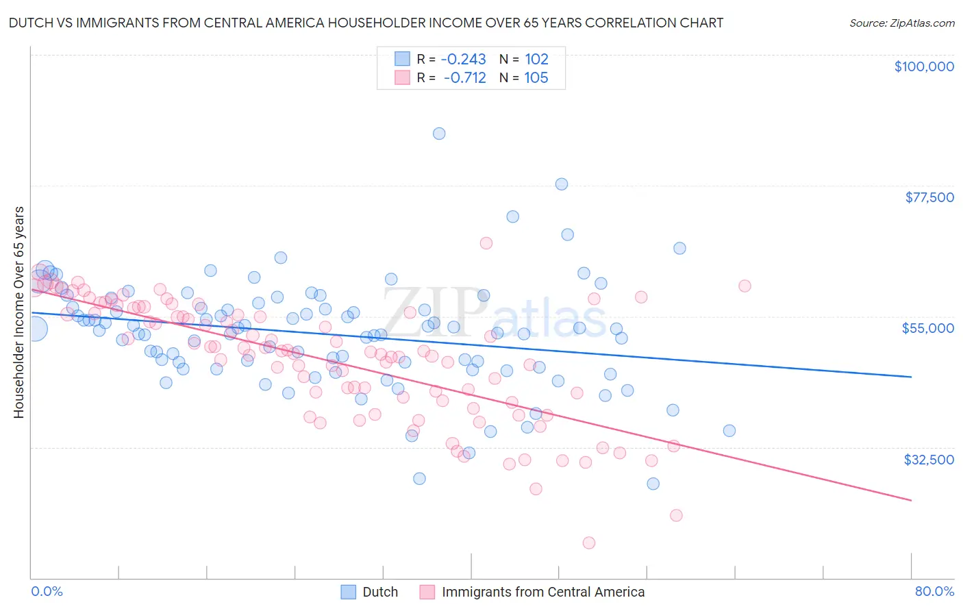 Dutch vs Immigrants from Central America Householder Income Over 65 years