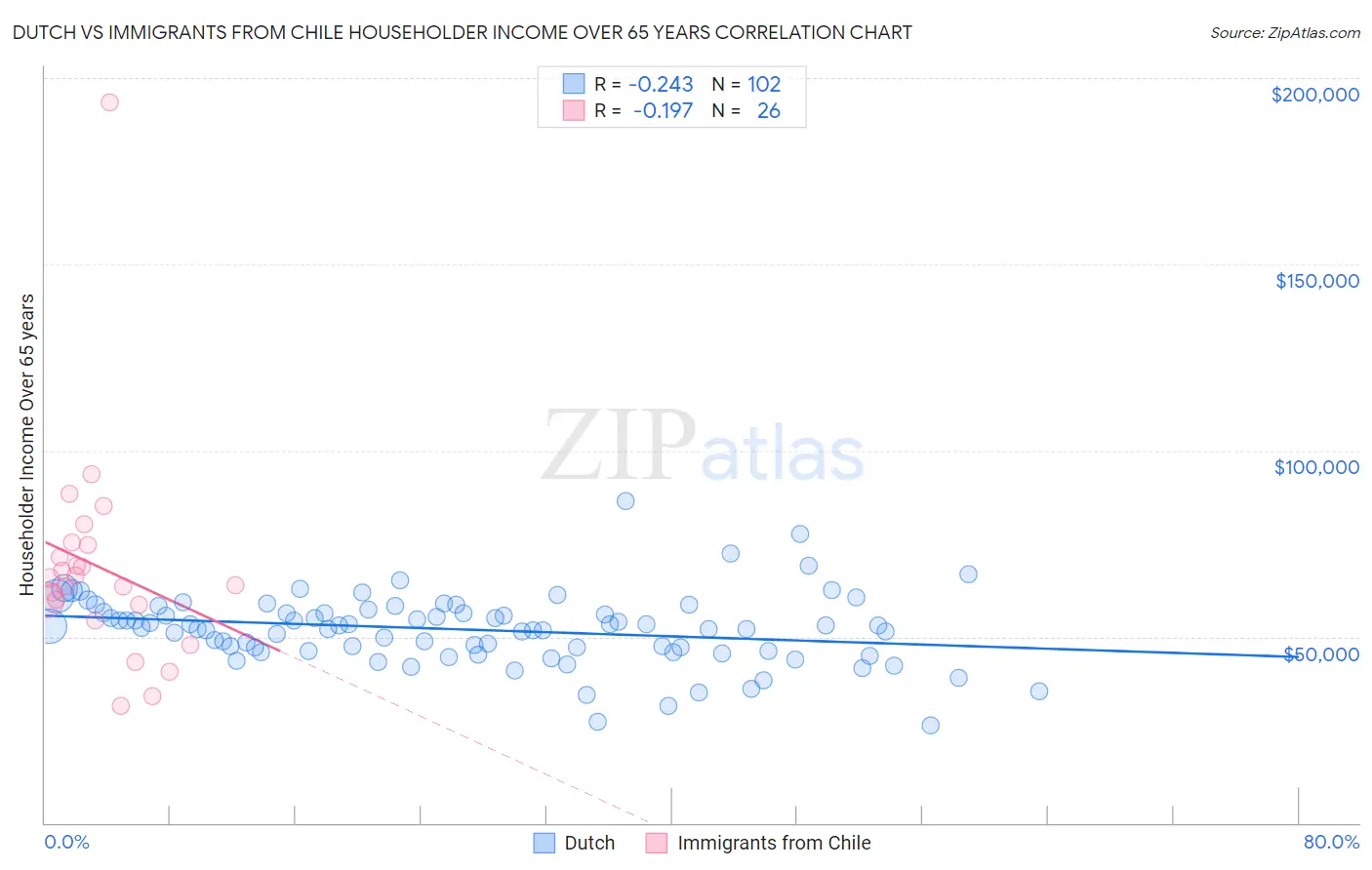 Dutch vs Immigrants from Chile Householder Income Over 65 years