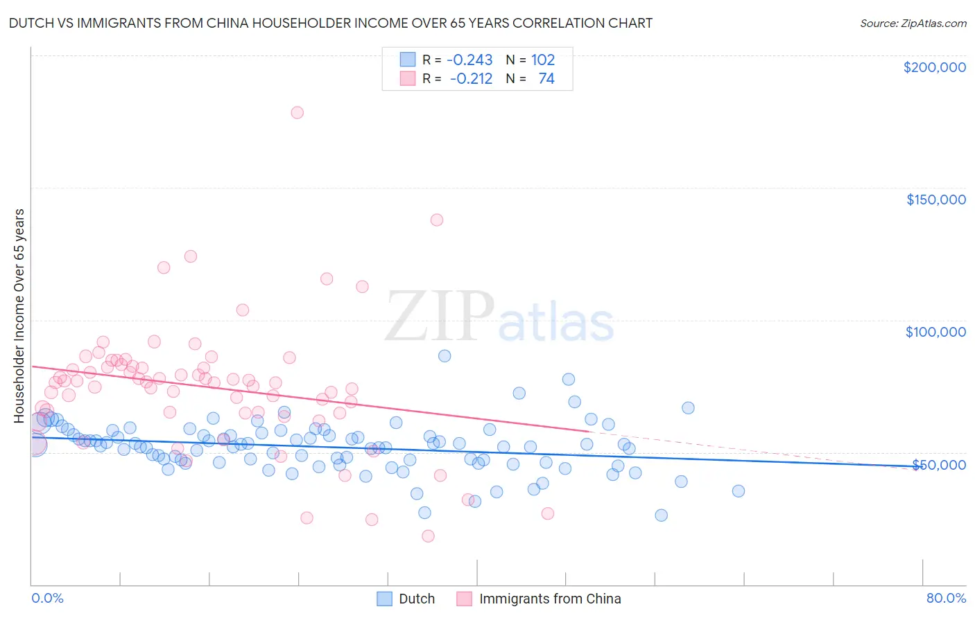 Dutch vs Immigrants from China Householder Income Over 65 years