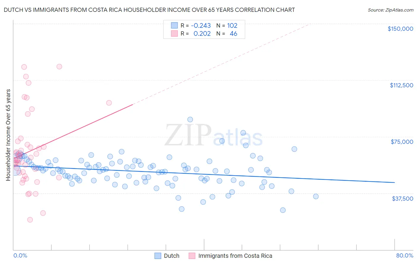 Dutch vs Immigrants from Costa Rica Householder Income Over 65 years