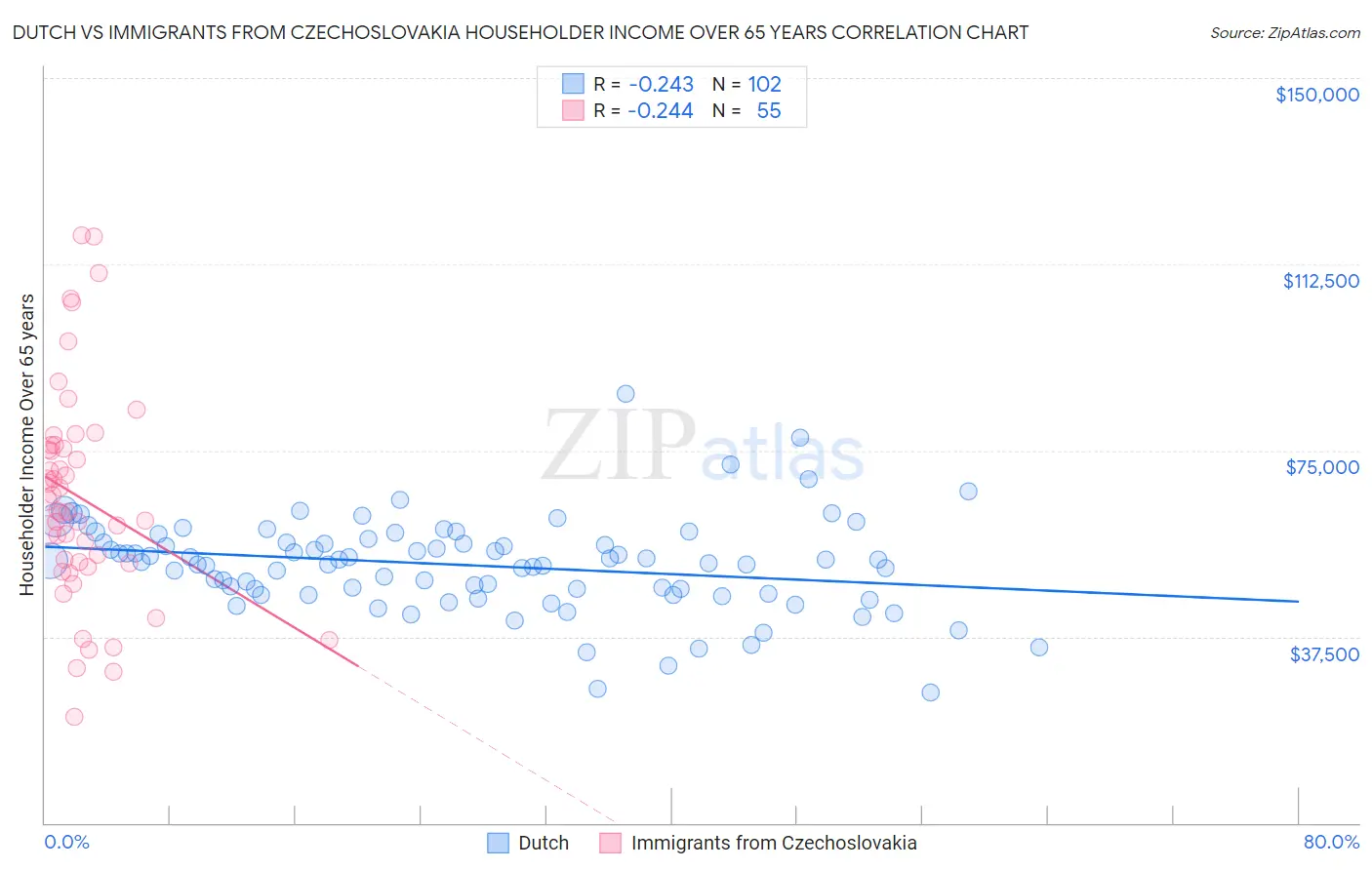 Dutch vs Immigrants from Czechoslovakia Householder Income Over 65 years