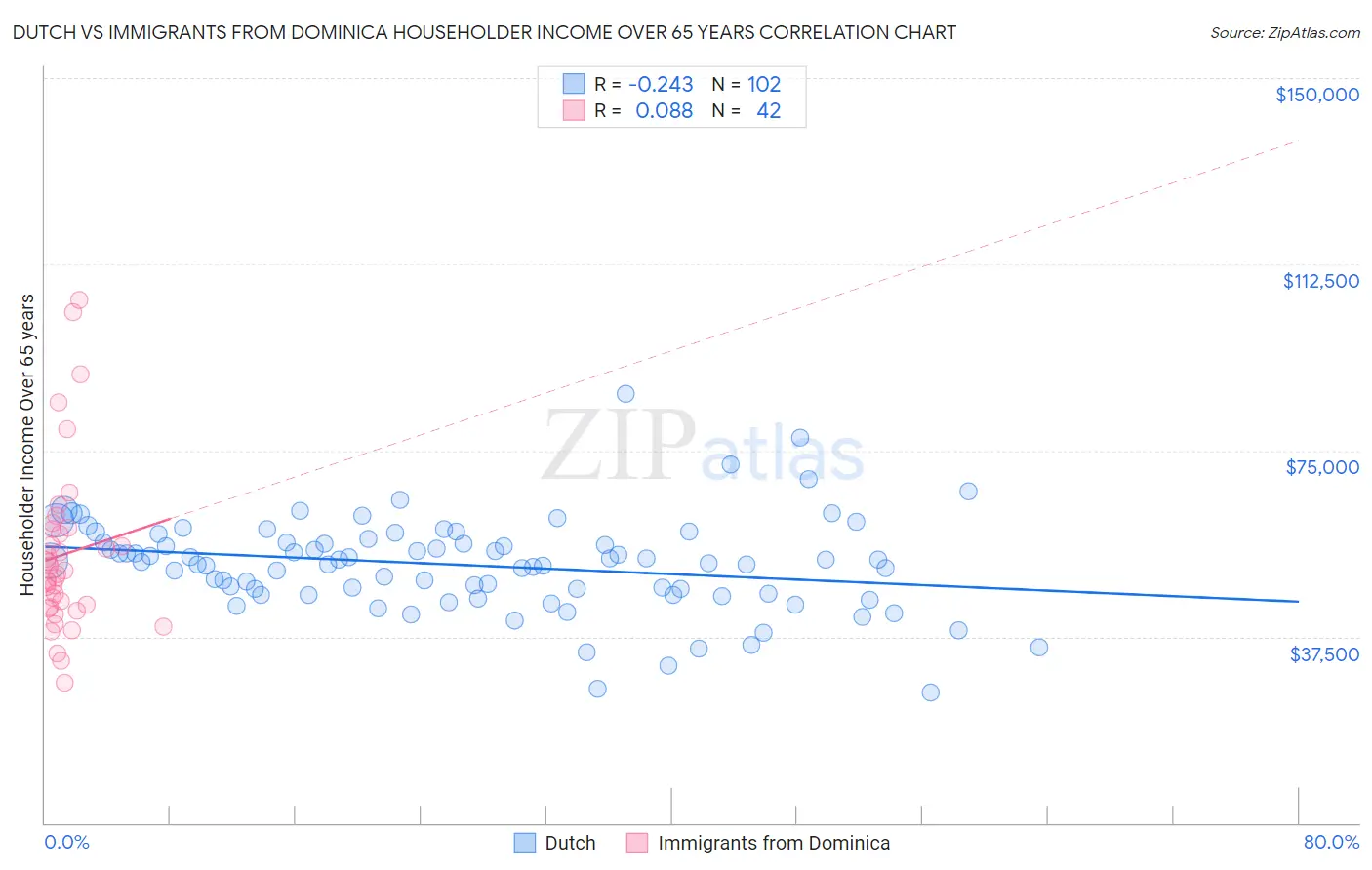 Dutch vs Immigrants from Dominica Householder Income Over 65 years