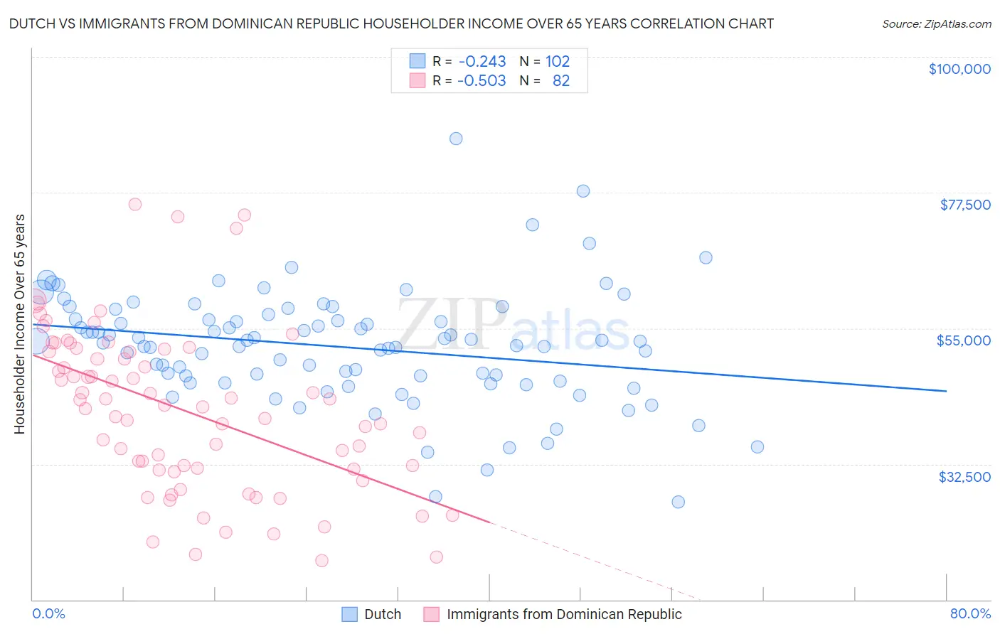 Dutch vs Immigrants from Dominican Republic Householder Income Over 65 years