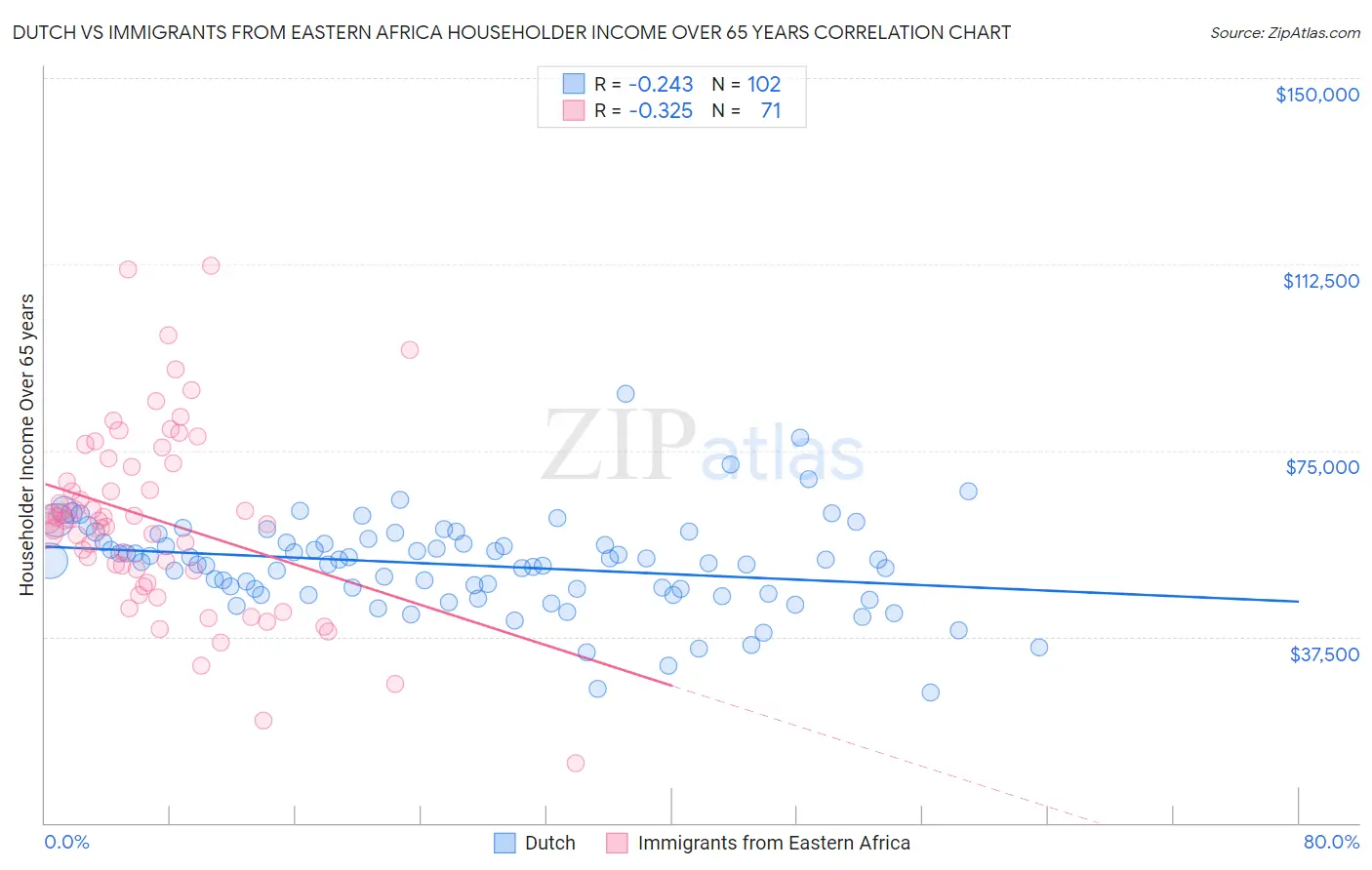 Dutch vs Immigrants from Eastern Africa Householder Income Over 65 years