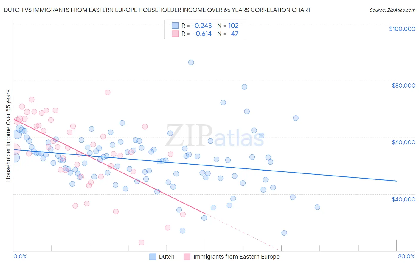 Dutch vs Immigrants from Eastern Europe Householder Income Over 65 years