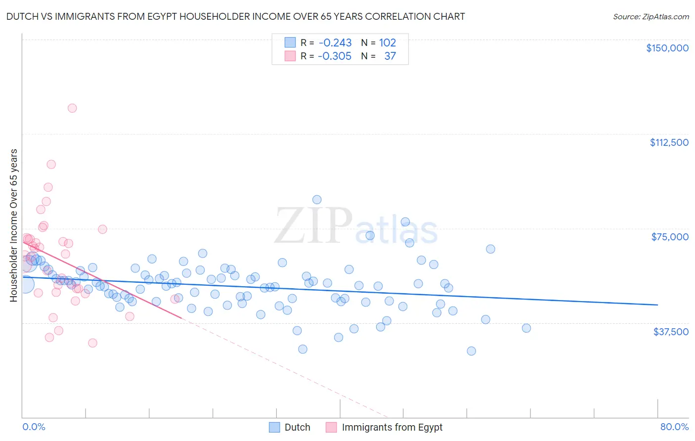 Dutch vs Immigrants from Egypt Householder Income Over 65 years