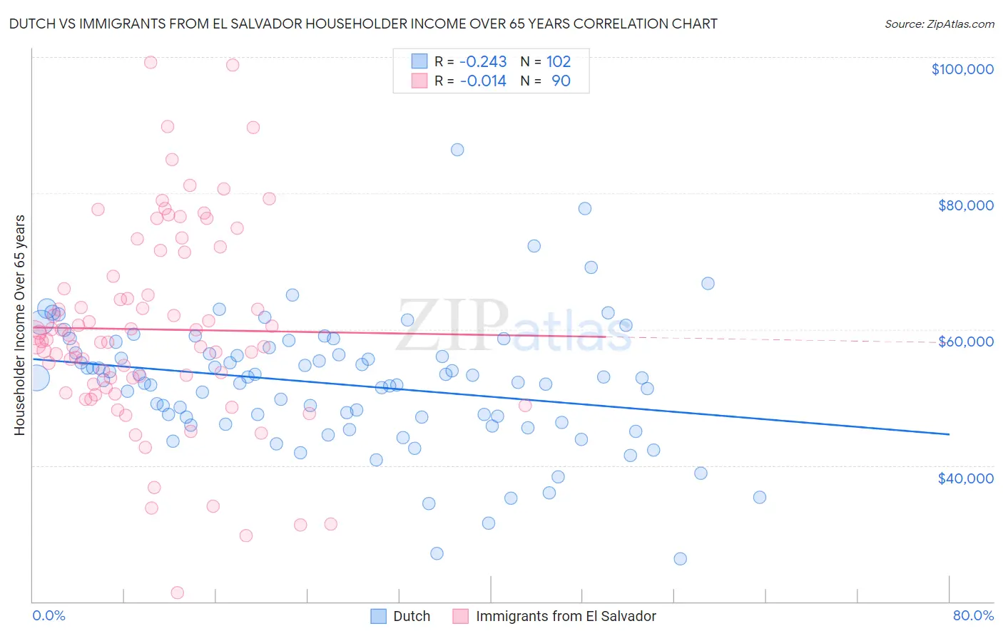 Dutch vs Immigrants from El Salvador Householder Income Over 65 years