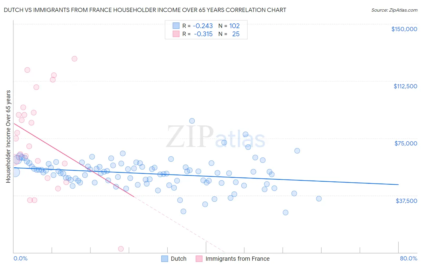 Dutch vs Immigrants from France Householder Income Over 65 years