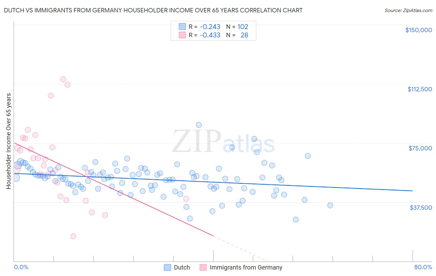 Dutch vs Immigrants from Germany Householder Income Over 65 years