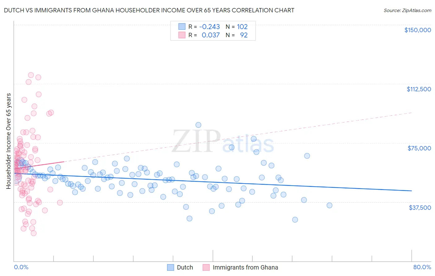 Dutch vs Immigrants from Ghana Householder Income Over 65 years