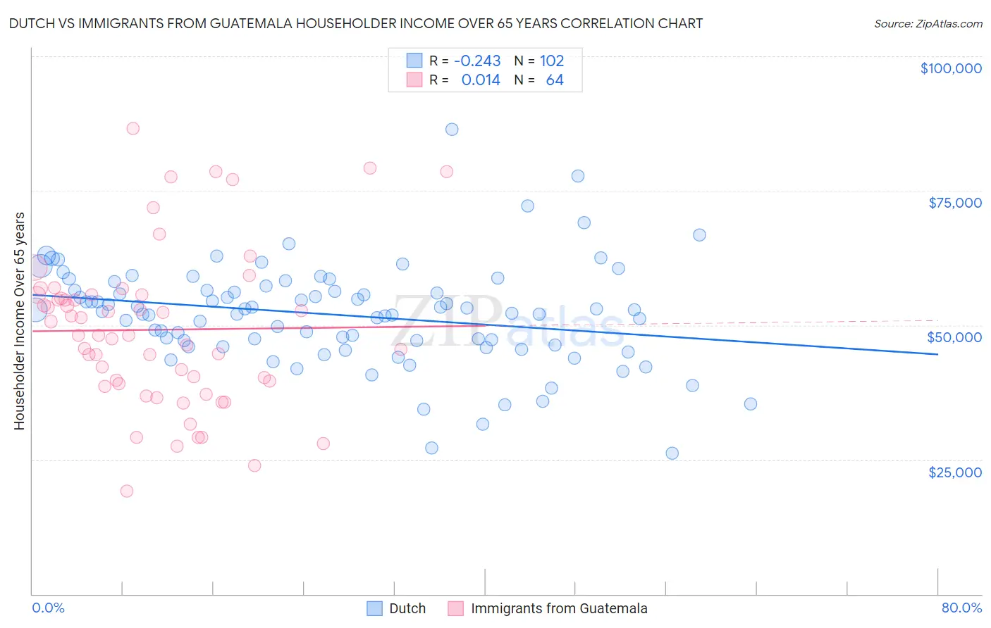 Dutch vs Immigrants from Guatemala Householder Income Over 65 years