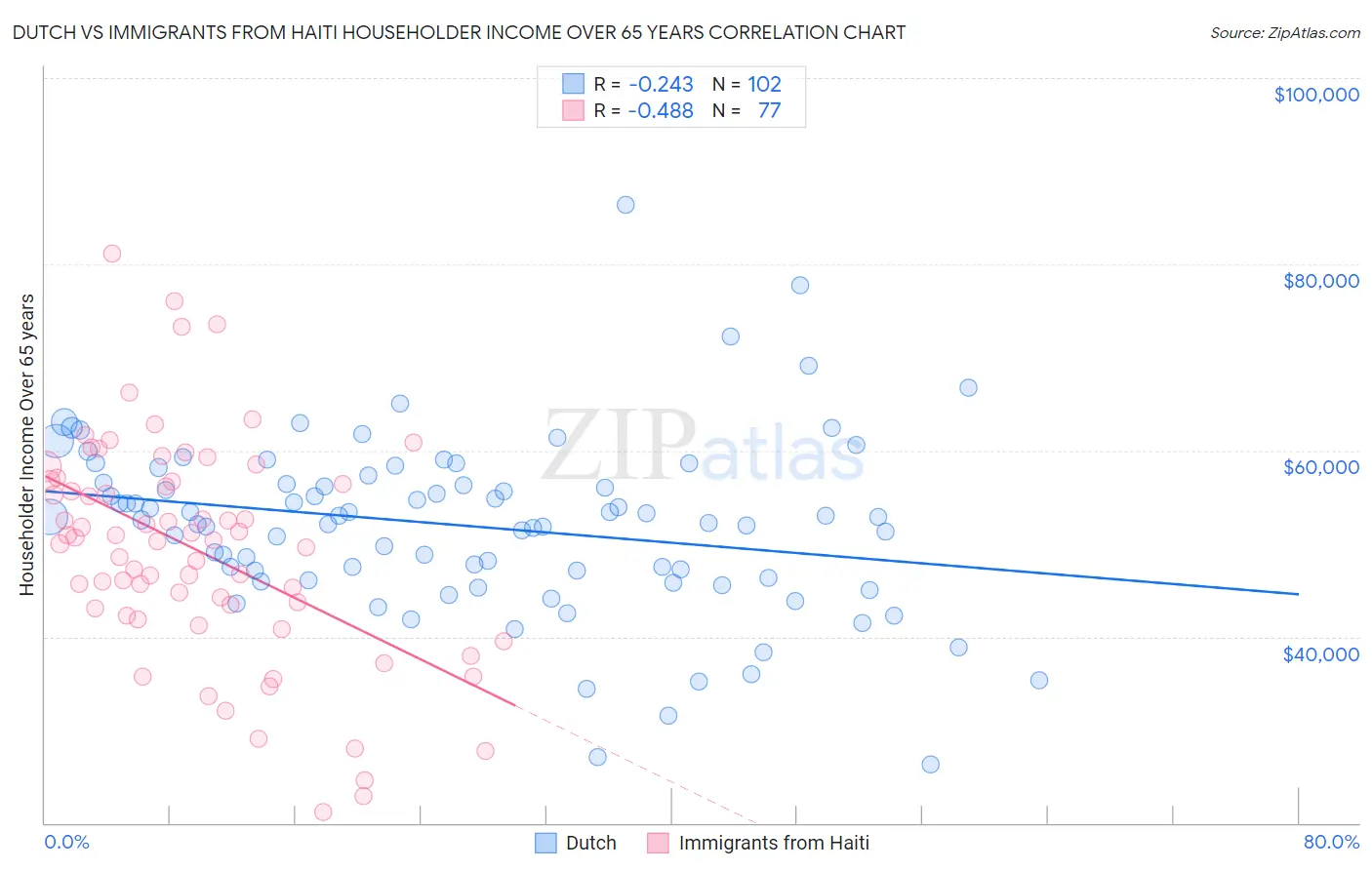Dutch vs Immigrants from Haiti Householder Income Over 65 years