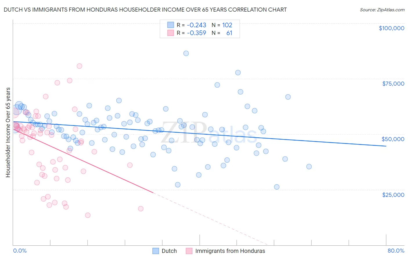 Dutch vs Immigrants from Honduras Householder Income Over 65 years