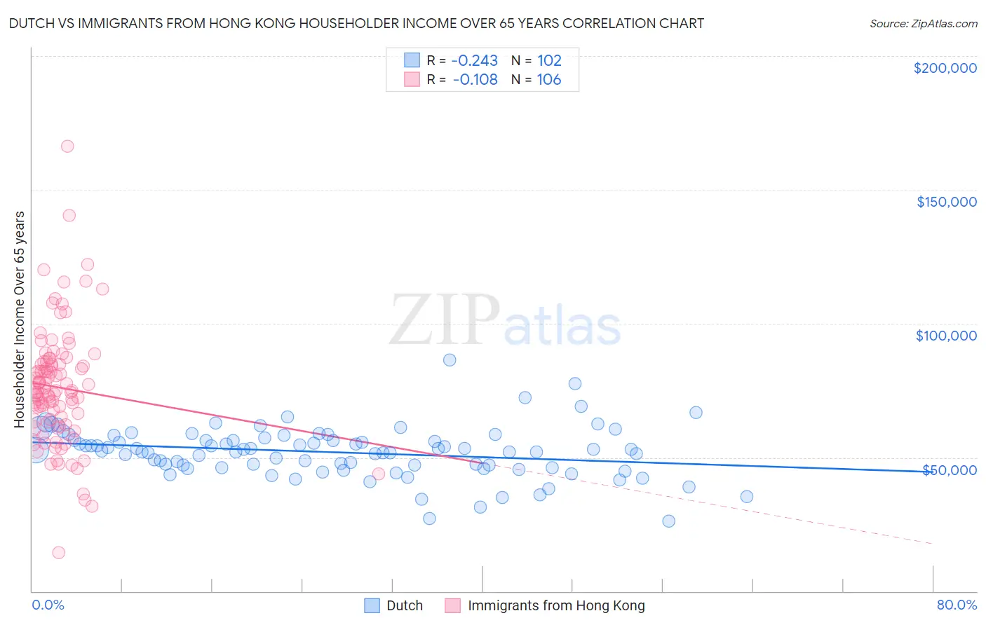 Dutch vs Immigrants from Hong Kong Householder Income Over 65 years
