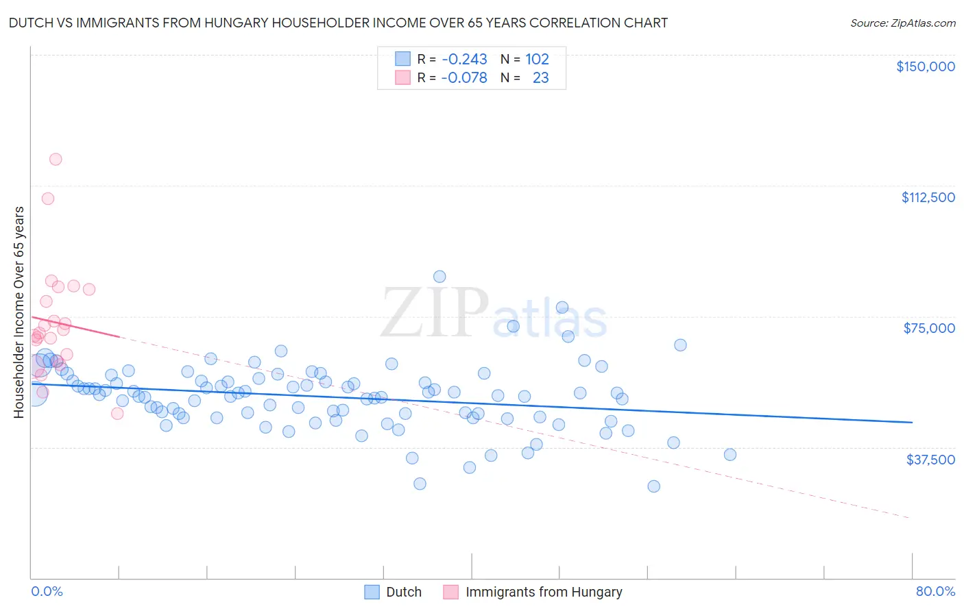 Dutch vs Immigrants from Hungary Householder Income Over 65 years