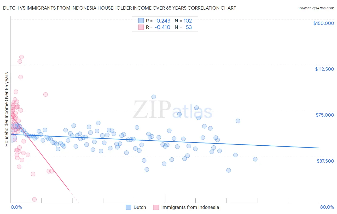 Dutch vs Immigrants from Indonesia Householder Income Over 65 years