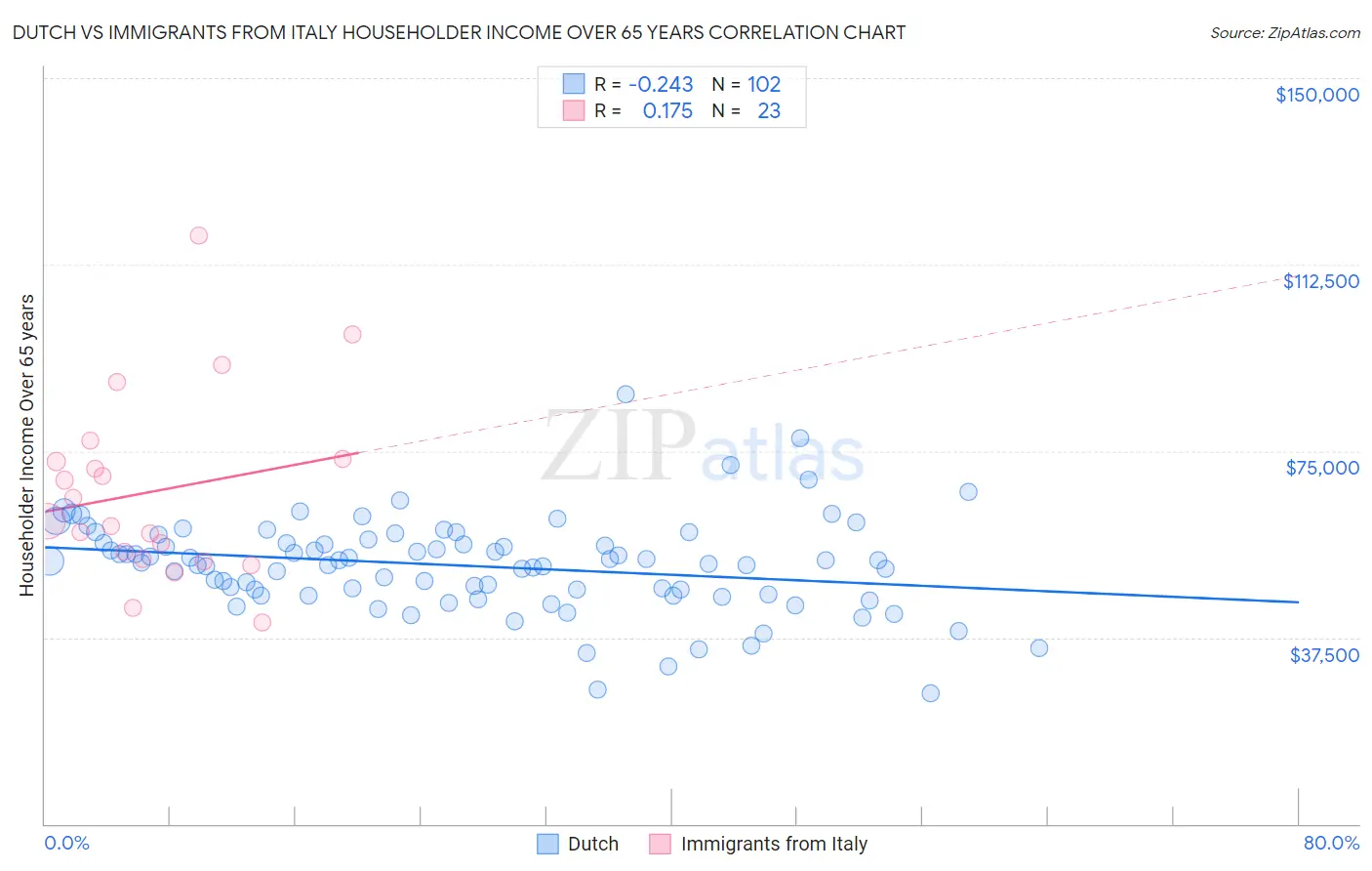 Dutch vs Immigrants from Italy Householder Income Over 65 years