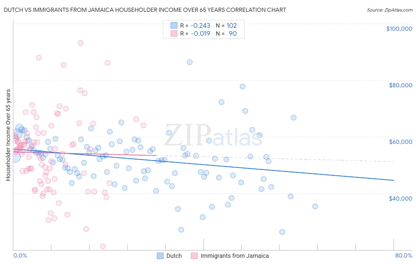 Dutch vs Immigrants from Jamaica Householder Income Over 65 years