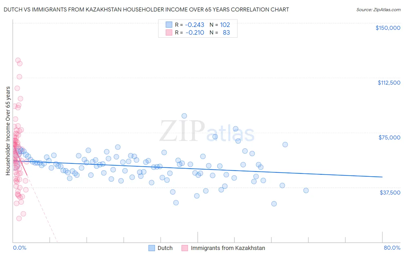 Dutch vs Immigrants from Kazakhstan Householder Income Over 65 years