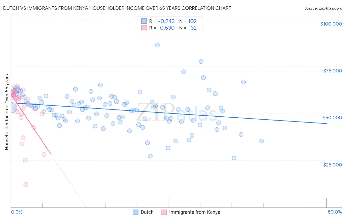 Dutch vs Immigrants from Kenya Householder Income Over 65 years