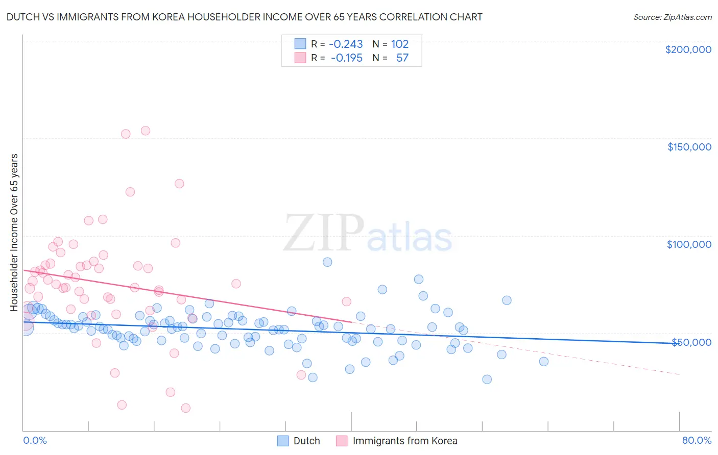 Dutch vs Immigrants from Korea Householder Income Over 65 years