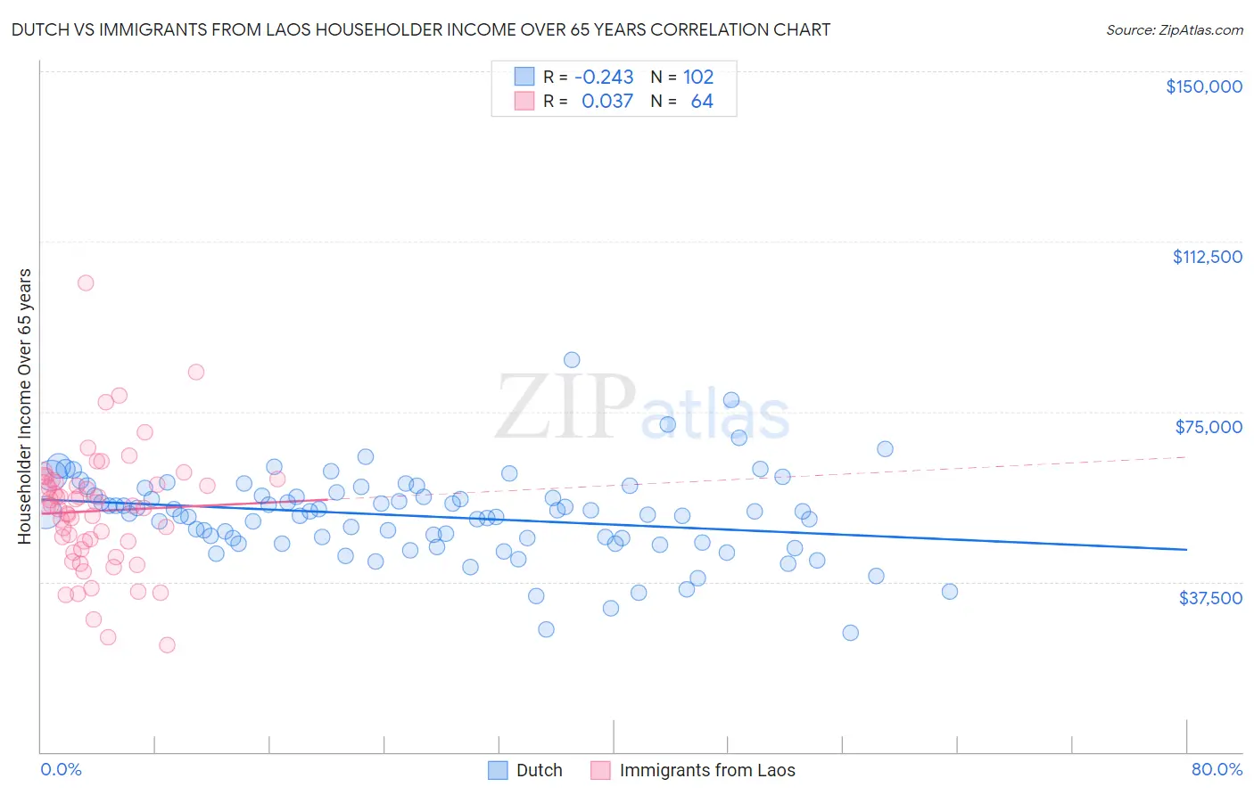 Dutch vs Immigrants from Laos Householder Income Over 65 years