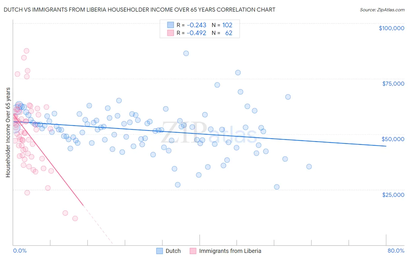 Dutch vs Immigrants from Liberia Householder Income Over 65 years