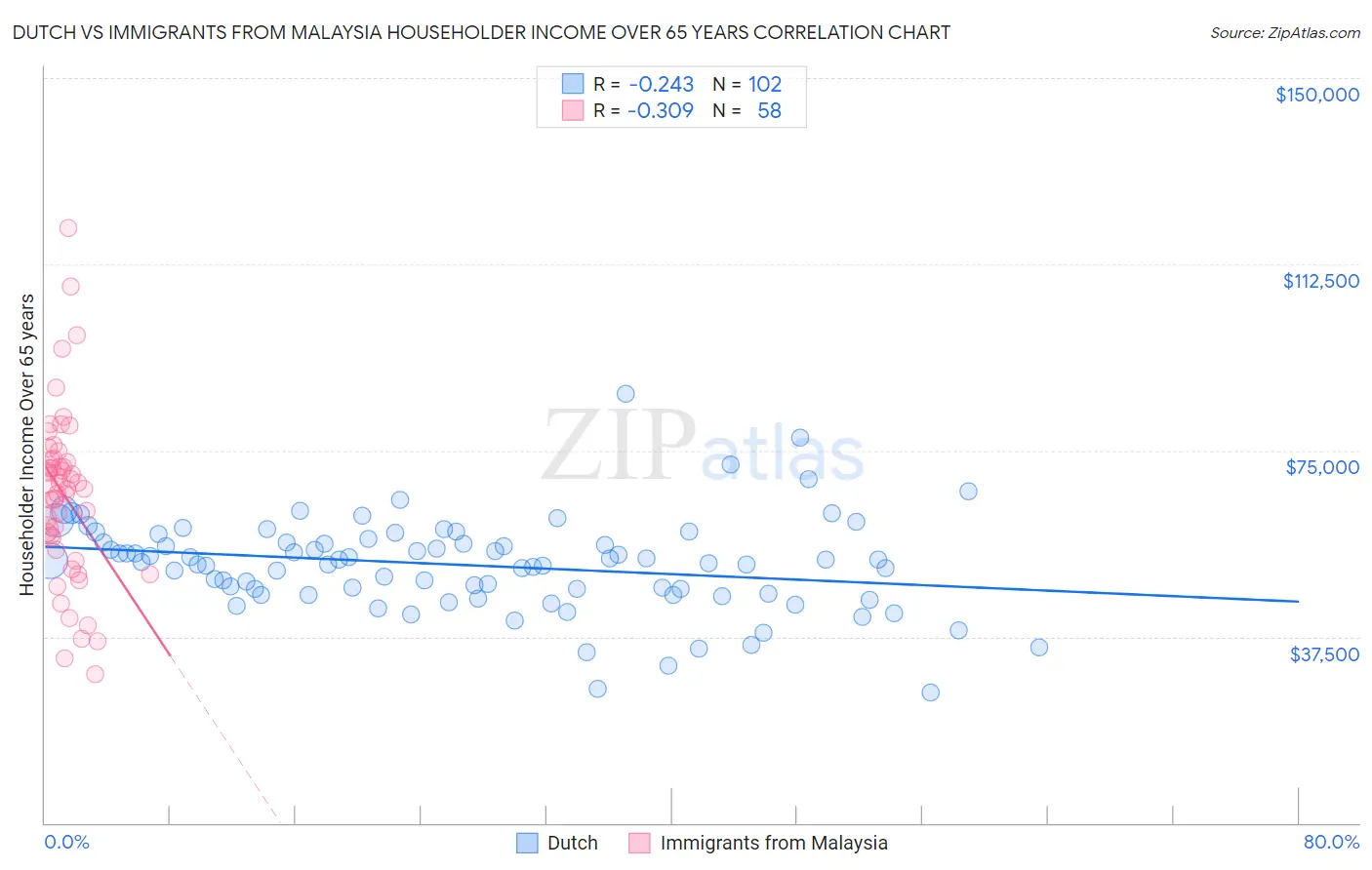 Dutch vs Immigrants from Malaysia Householder Income Over 65 years