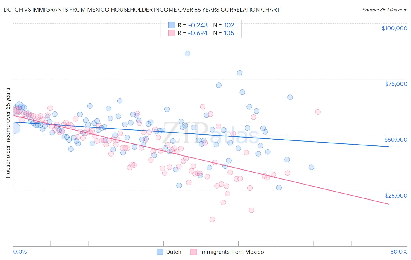 Dutch vs Immigrants from Mexico Householder Income Over 65 years