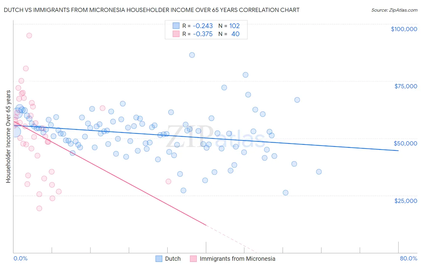 Dutch vs Immigrants from Micronesia Householder Income Over 65 years