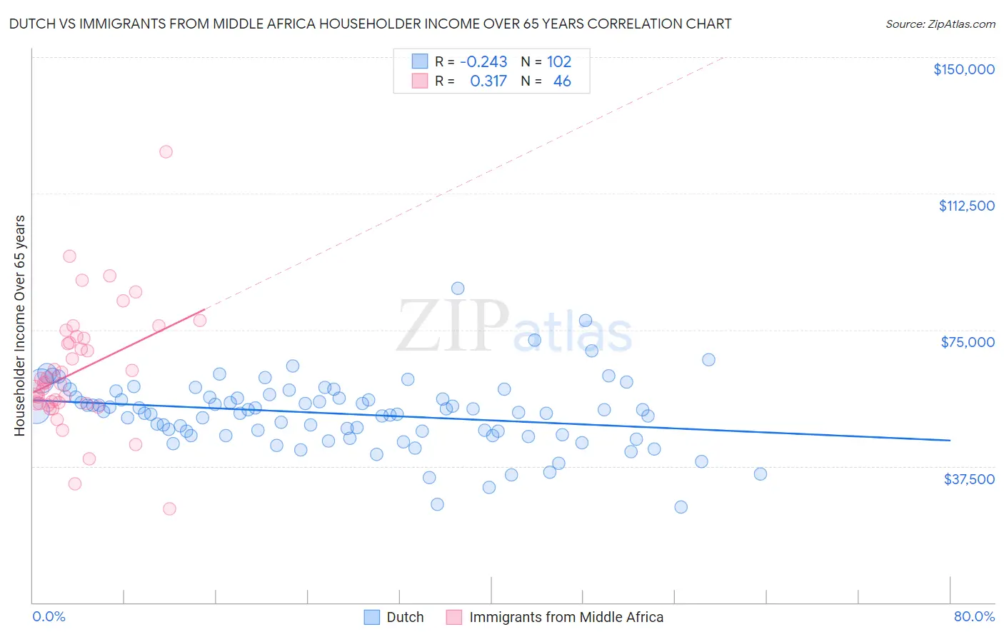 Dutch vs Immigrants from Middle Africa Householder Income Over 65 years