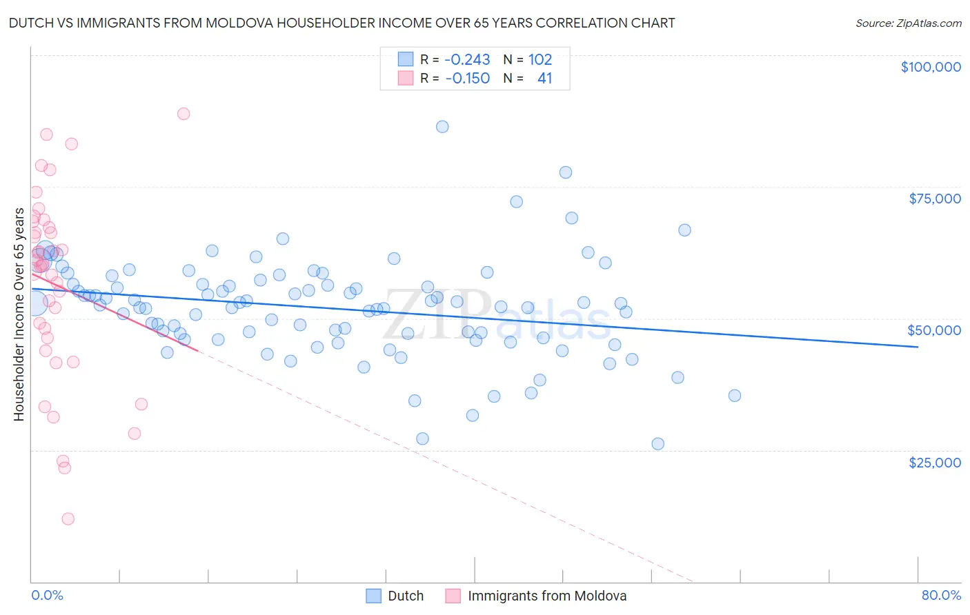 Dutch vs Immigrants from Moldova Householder Income Over 65 years