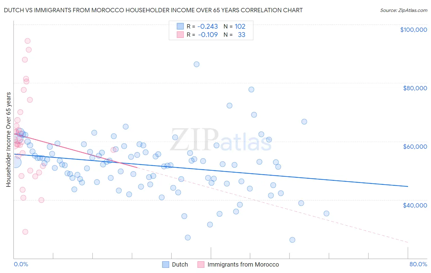 Dutch vs Immigrants from Morocco Householder Income Over 65 years