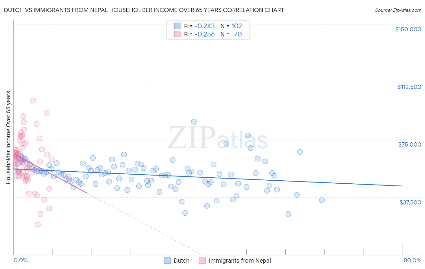 Dutch vs Immigrants from Nepal Householder Income Over 65 years