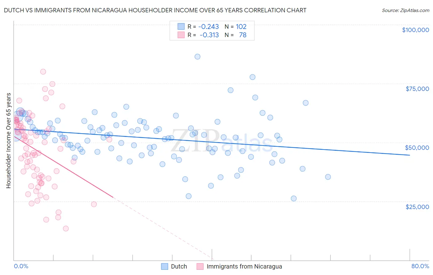 Dutch vs Immigrants from Nicaragua Householder Income Over 65 years