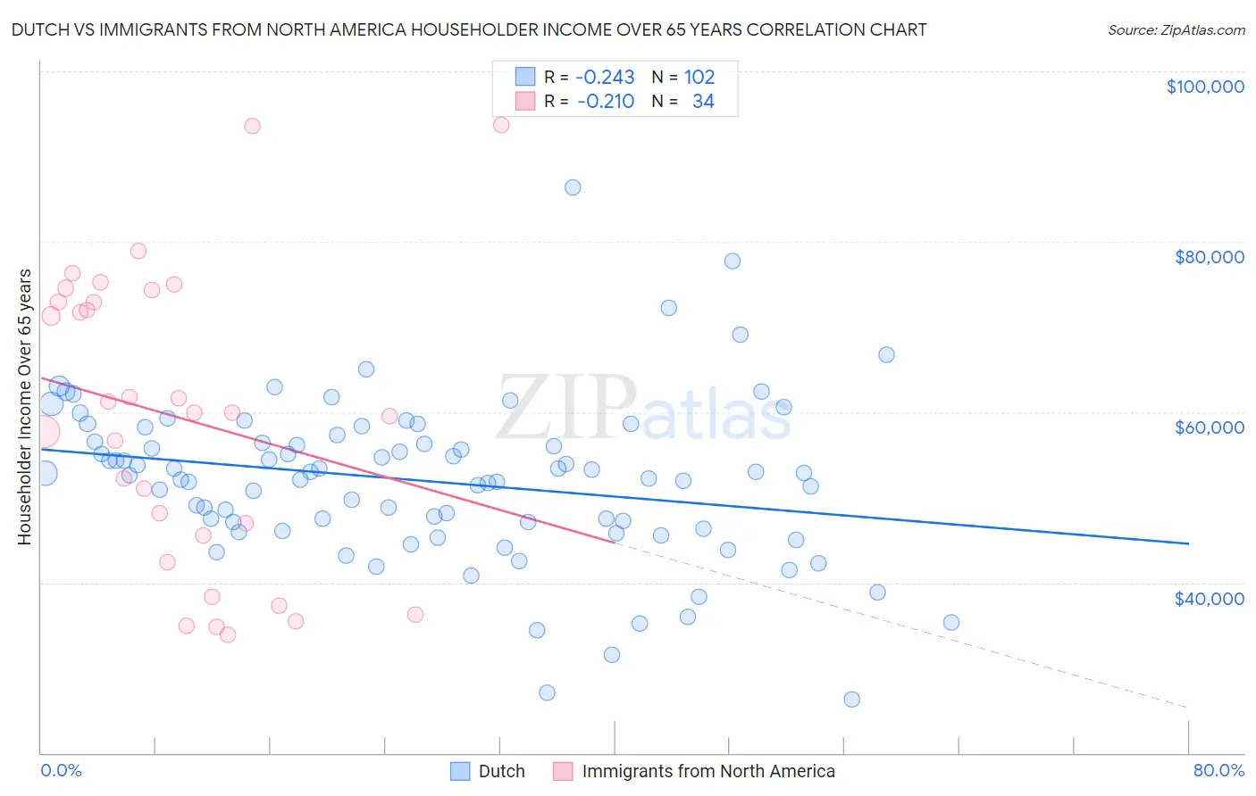 Dutch vs Immigrants from North America Householder Income Over 65 years