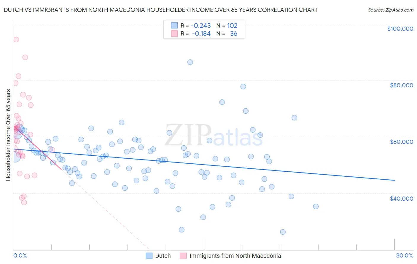 Dutch vs Immigrants from North Macedonia Householder Income Over 65 years