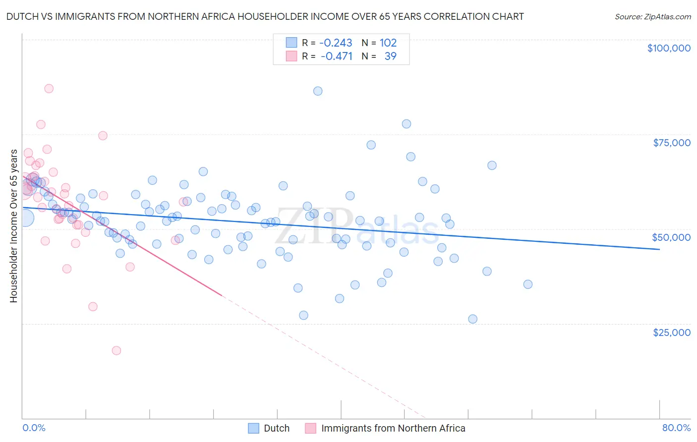 Dutch vs Immigrants from Northern Africa Householder Income Over 65 years