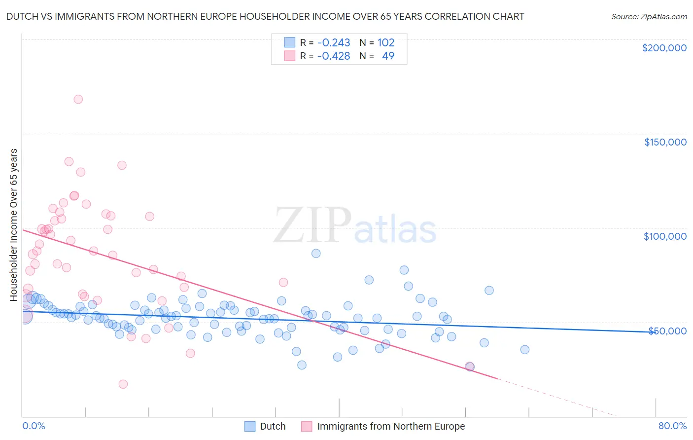 Dutch vs Immigrants from Northern Europe Householder Income Over 65 years