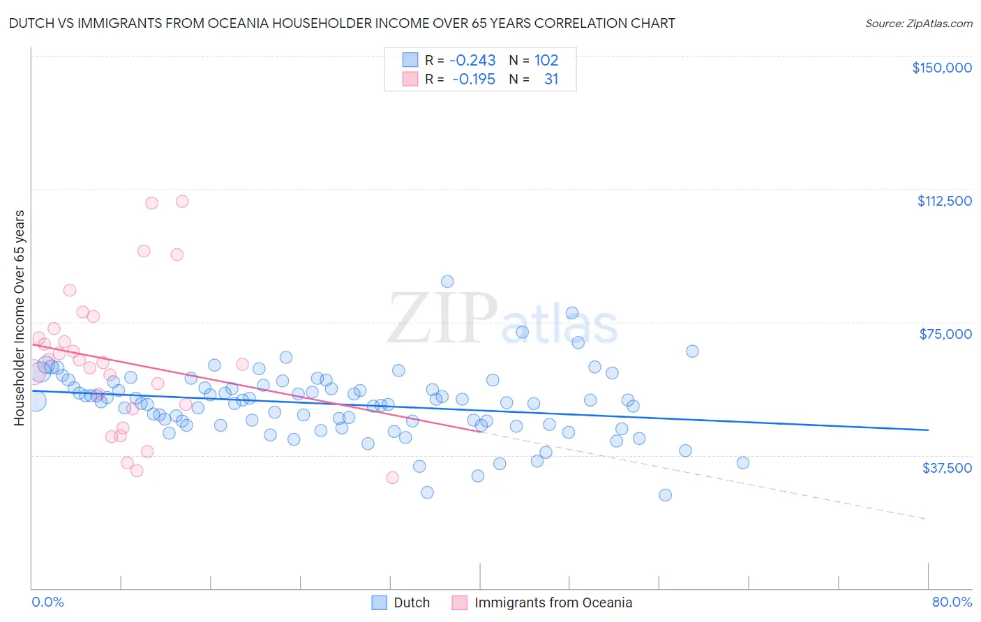 Dutch vs Immigrants from Oceania Householder Income Over 65 years