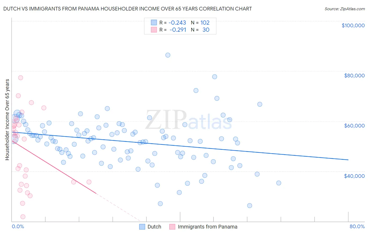 Dutch vs Immigrants from Panama Householder Income Over 65 years