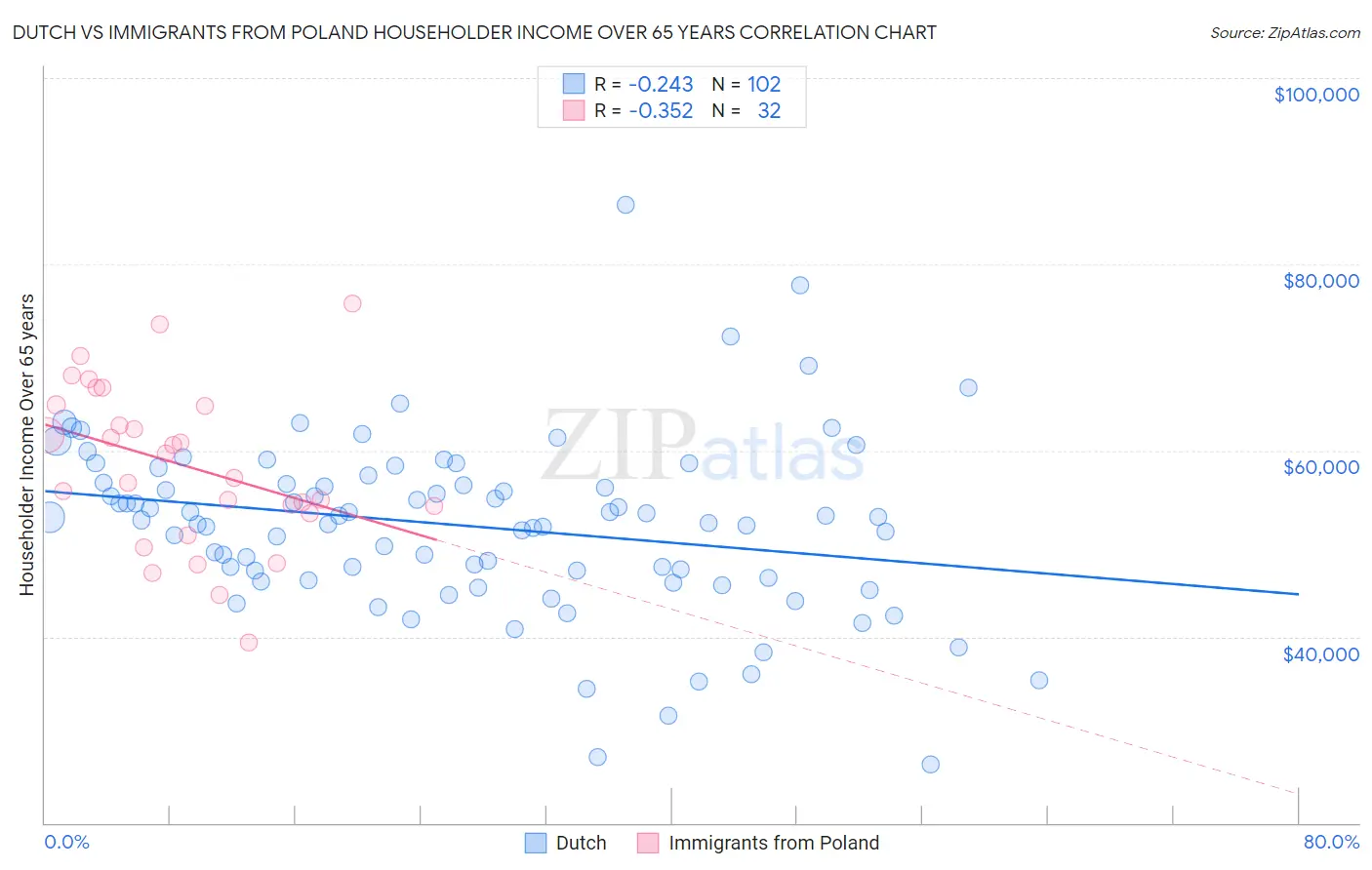 Dutch vs Immigrants from Poland Householder Income Over 65 years