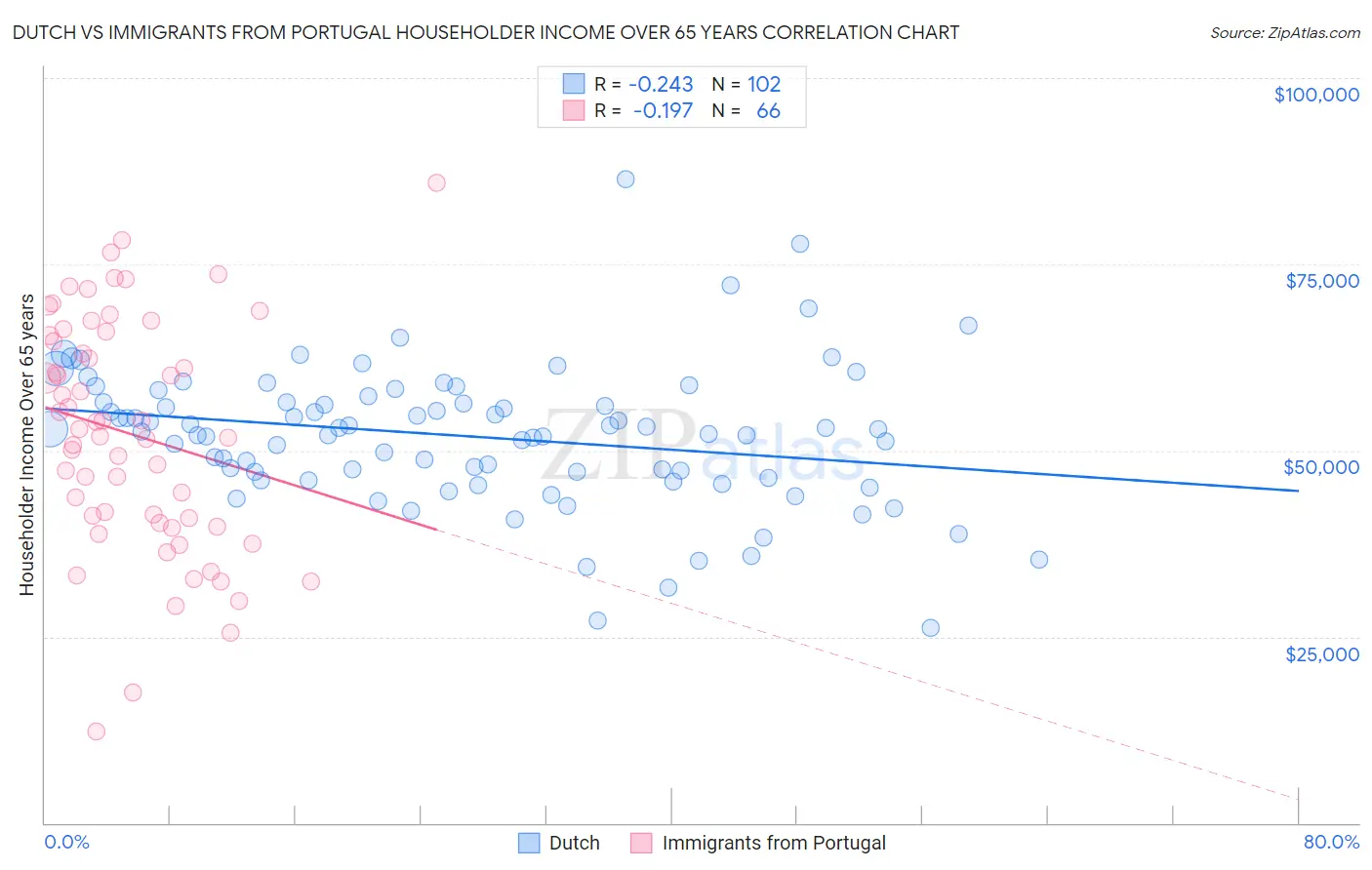 Dutch vs Immigrants from Portugal Householder Income Over 65 years