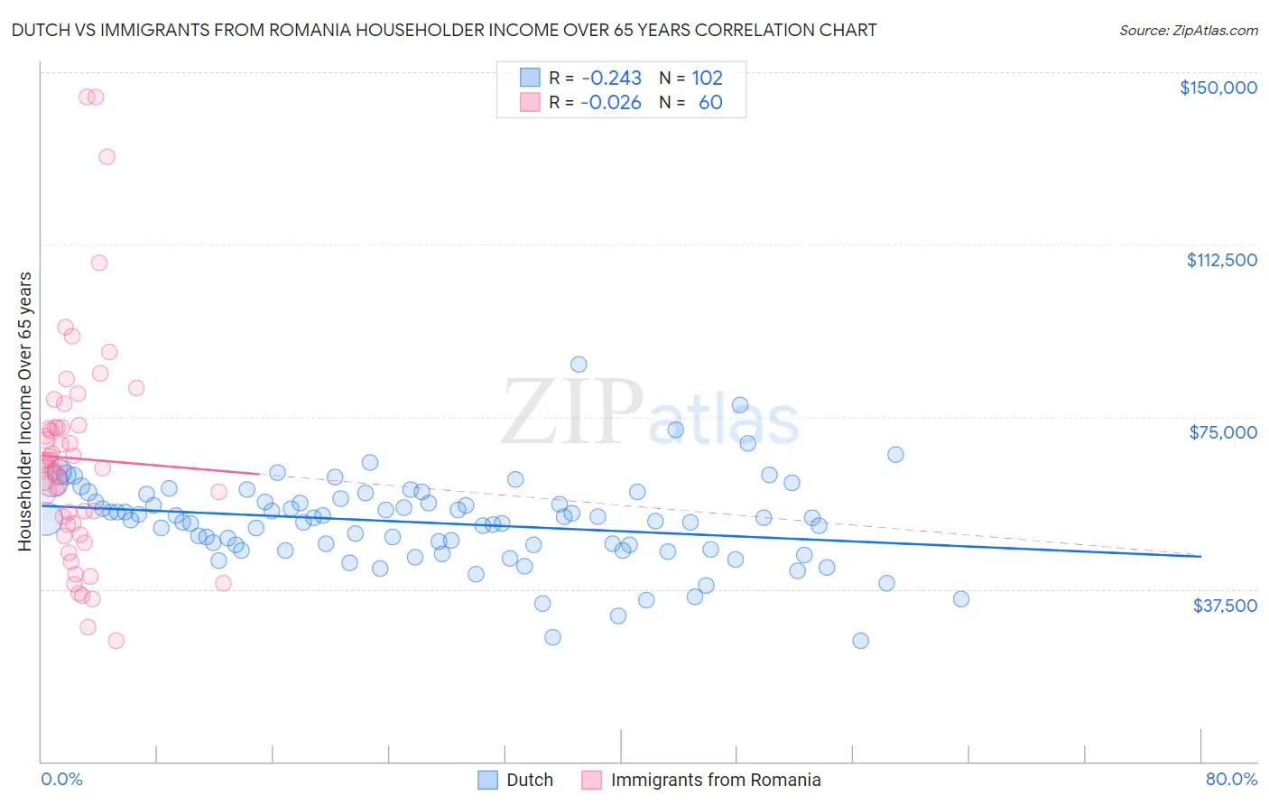 Dutch vs Immigrants from Romania Householder Income Over 65 years