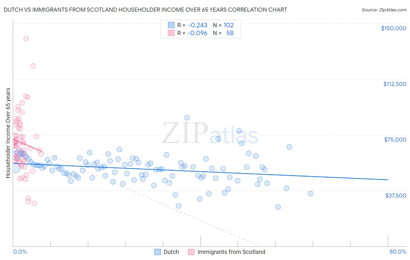 Dutch vs Immigrants from Scotland Householder Income Over 65 years